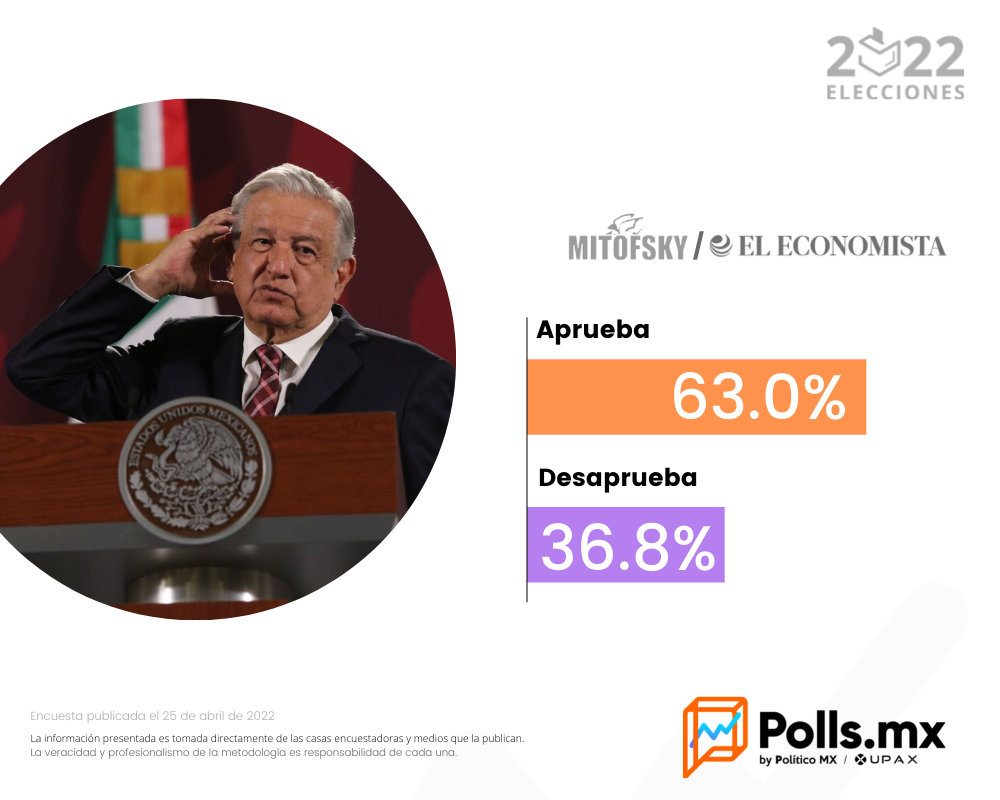 Aprobación AMLO
