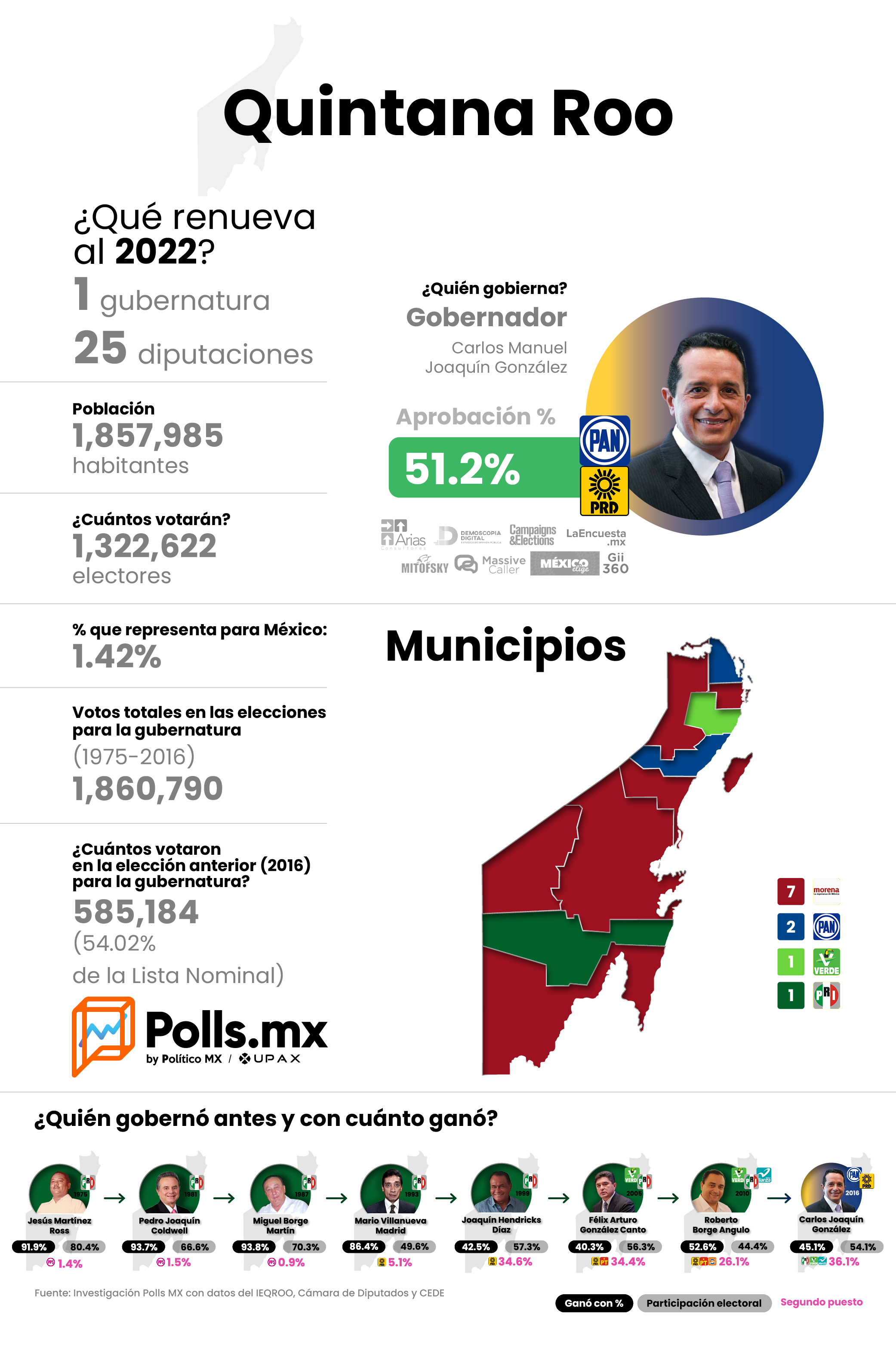 Radiografía Electoral - Quintana Roo