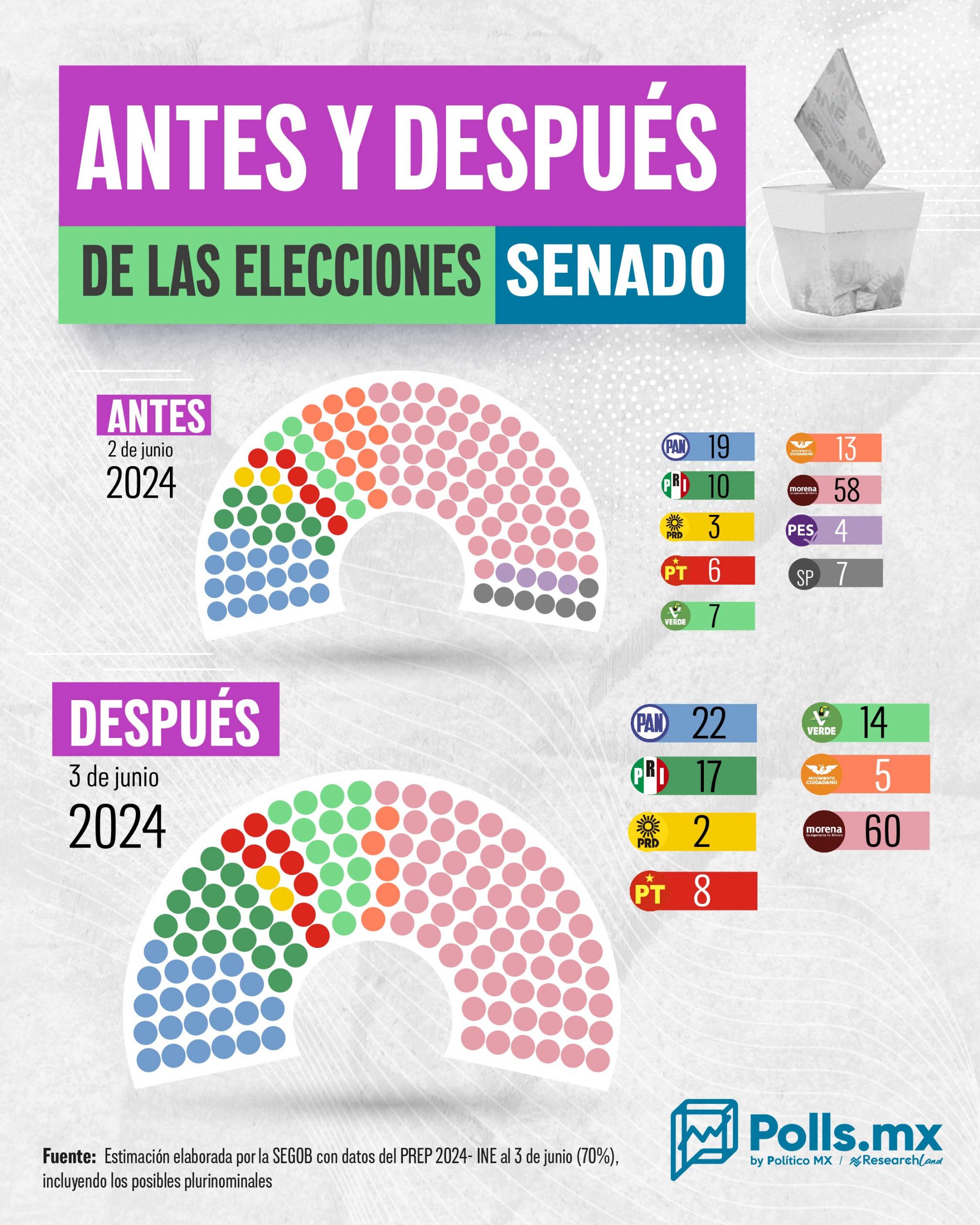 ¿Cómo quedó el Senado tras las elecciones de 2024?