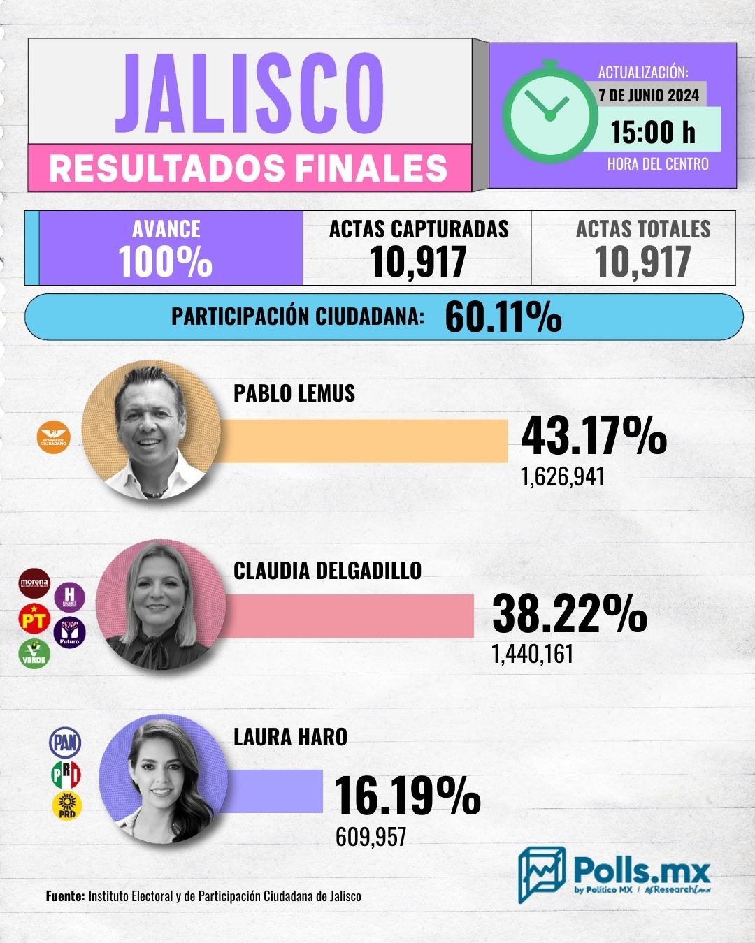 Elecciones 2024 Resultados en Jalisco