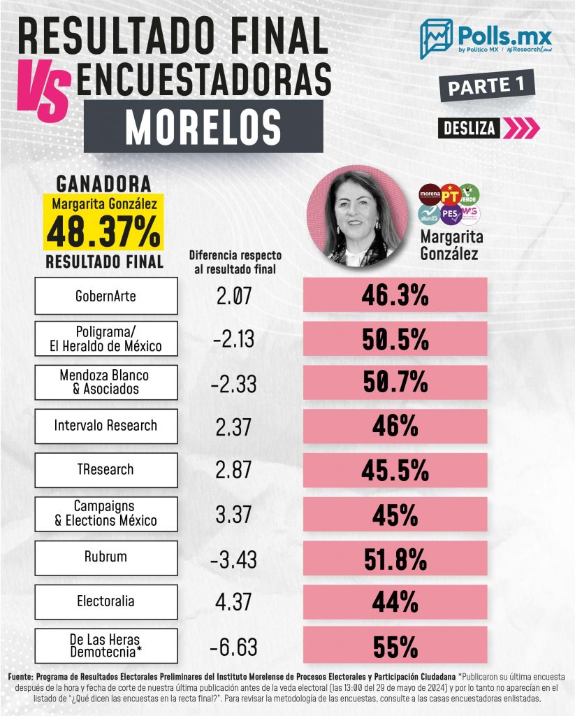 Resultados De Las Encuestadoras En Las Elecciones Por La Gubernatura De Morelos