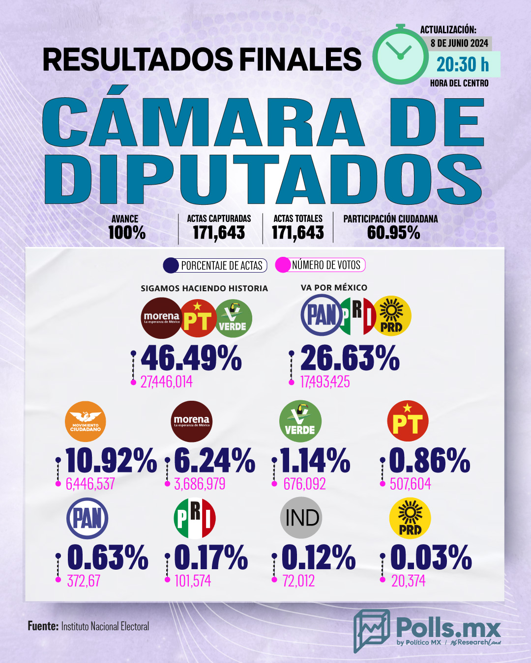 Elecciones 2024 Resultados para Cámara de Diputados