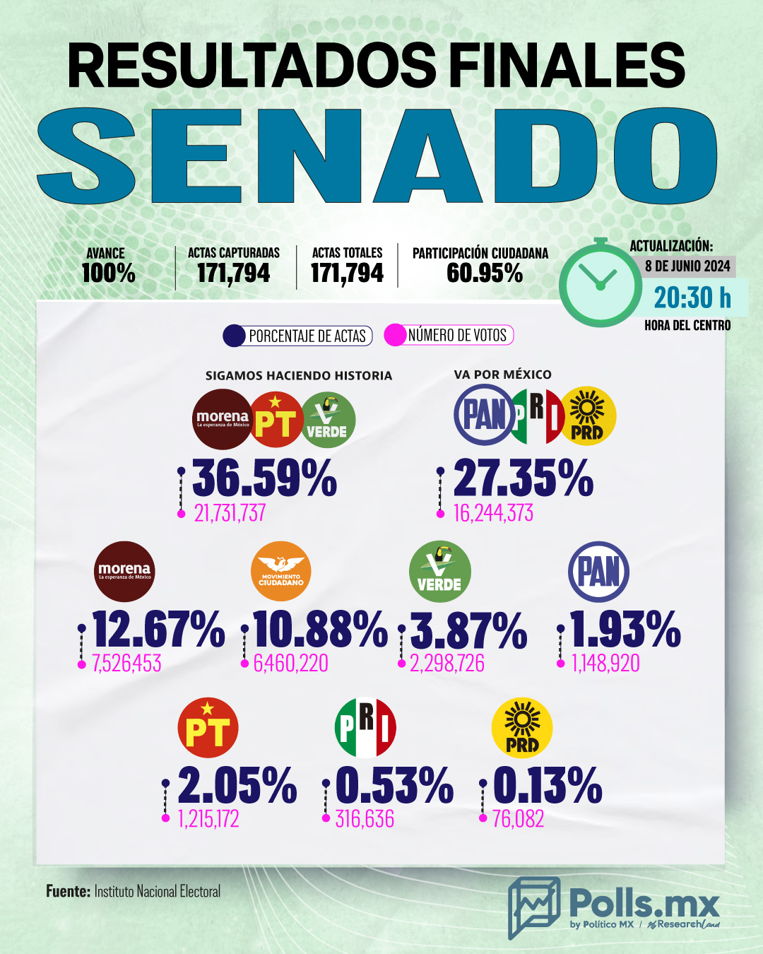 Elecciones 2024 Resultados para Senado
