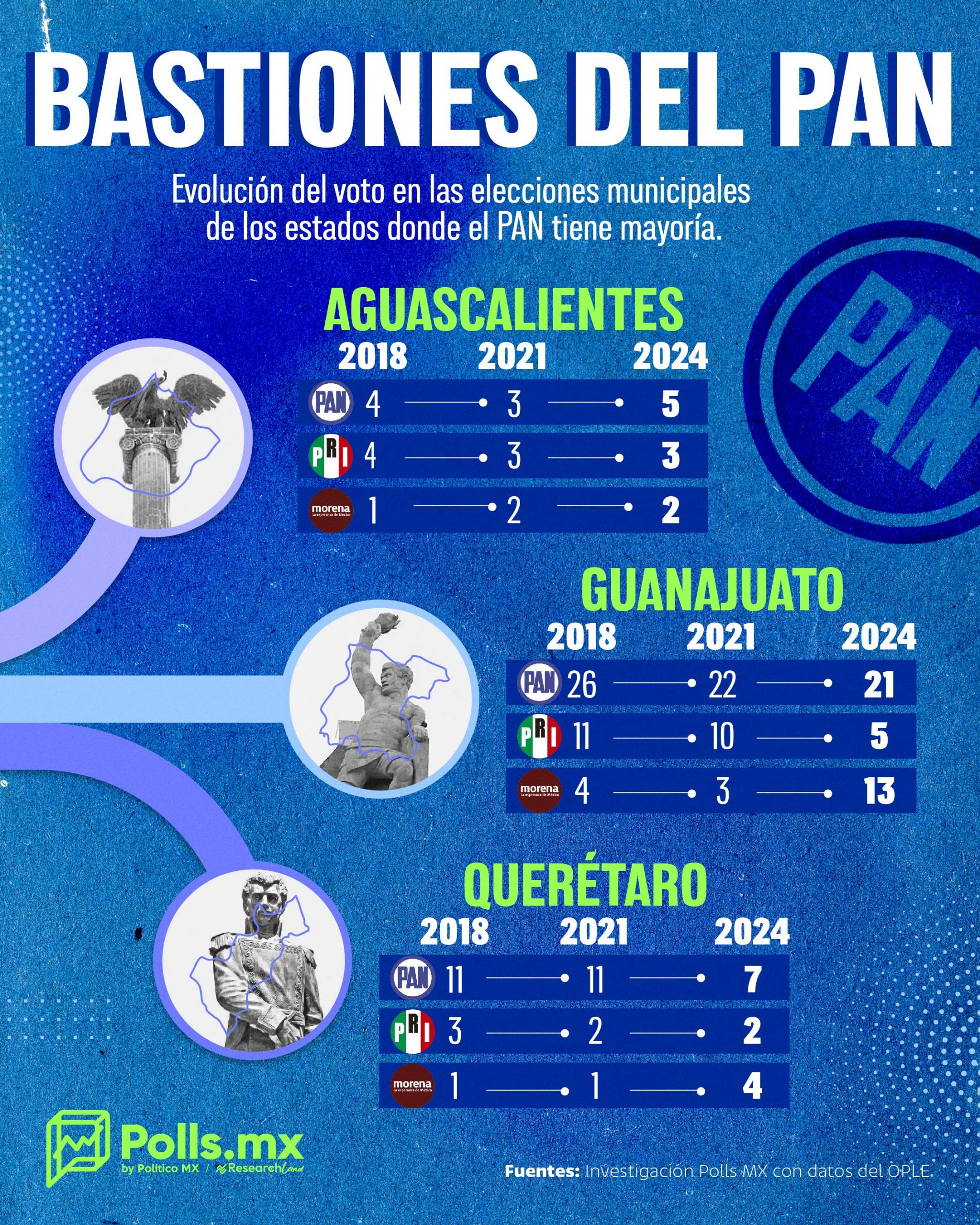 Elecciones 2024 Voto en los bastiones del PAN