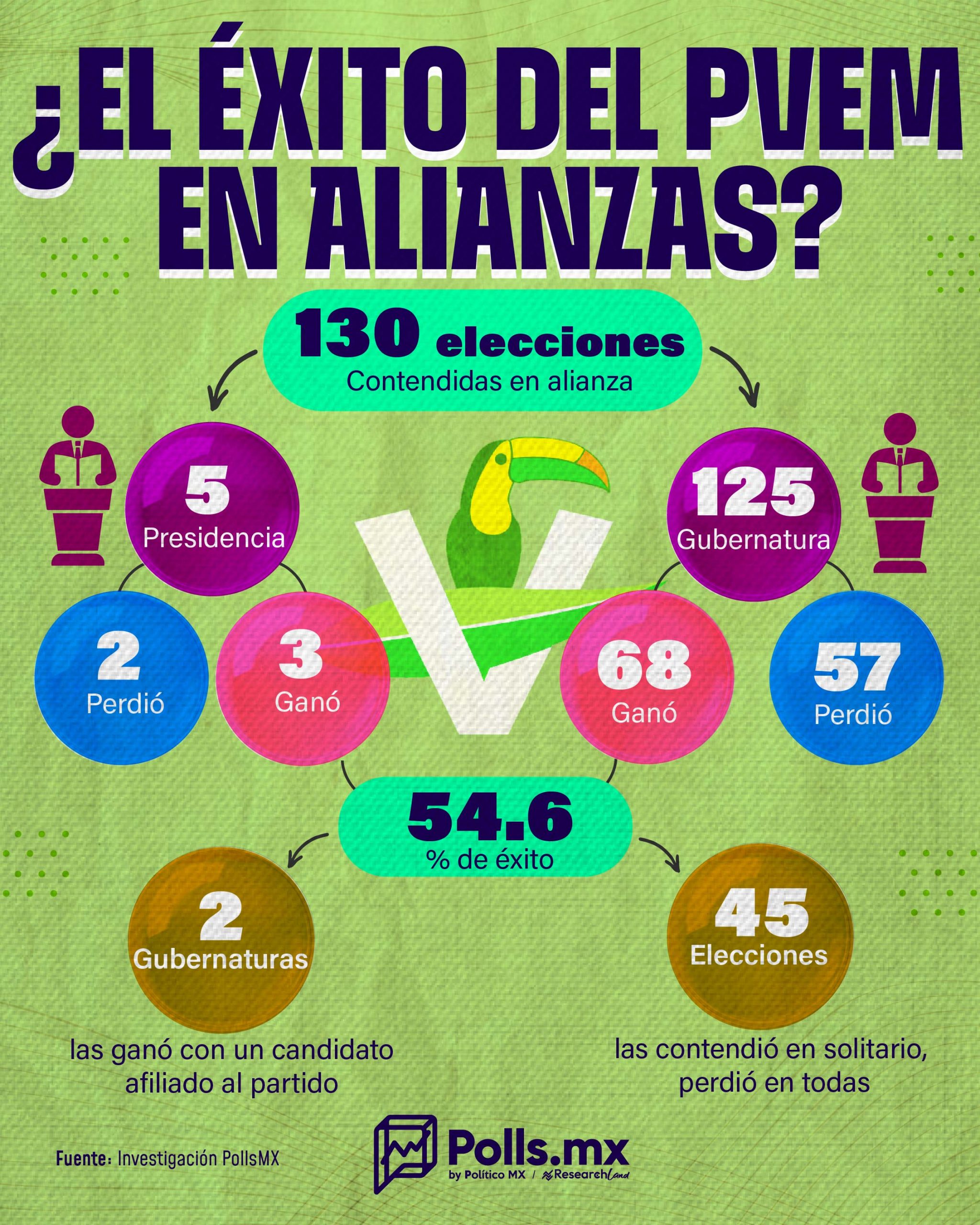 ¿El éxito Del PVEM En Alianzas?